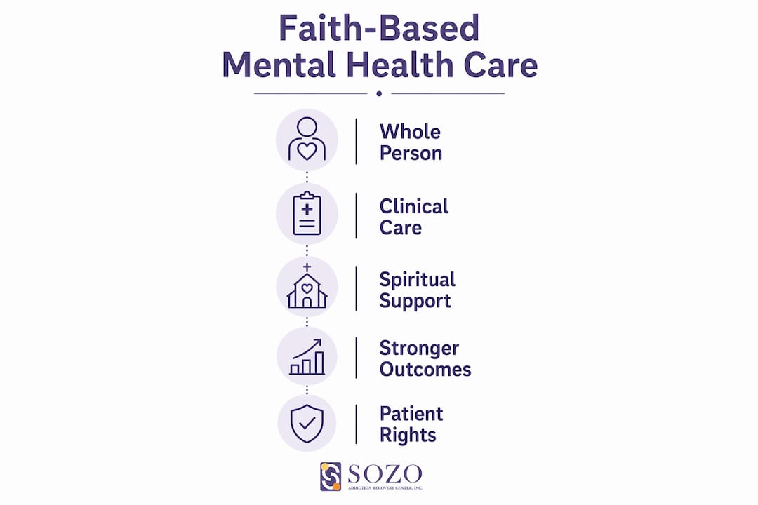 Infographic showing faith-based mental health care overview with key points