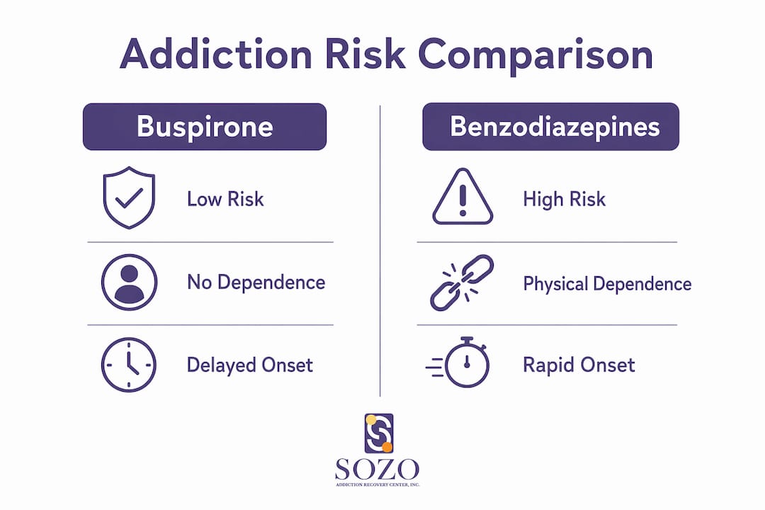 Infographic comparing addiction risks of buspirone and benzodiazepines
