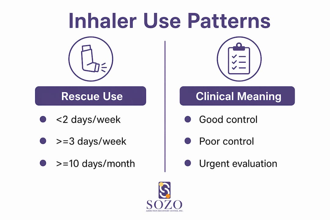 Infographic showing inhaler use patterns and meanings