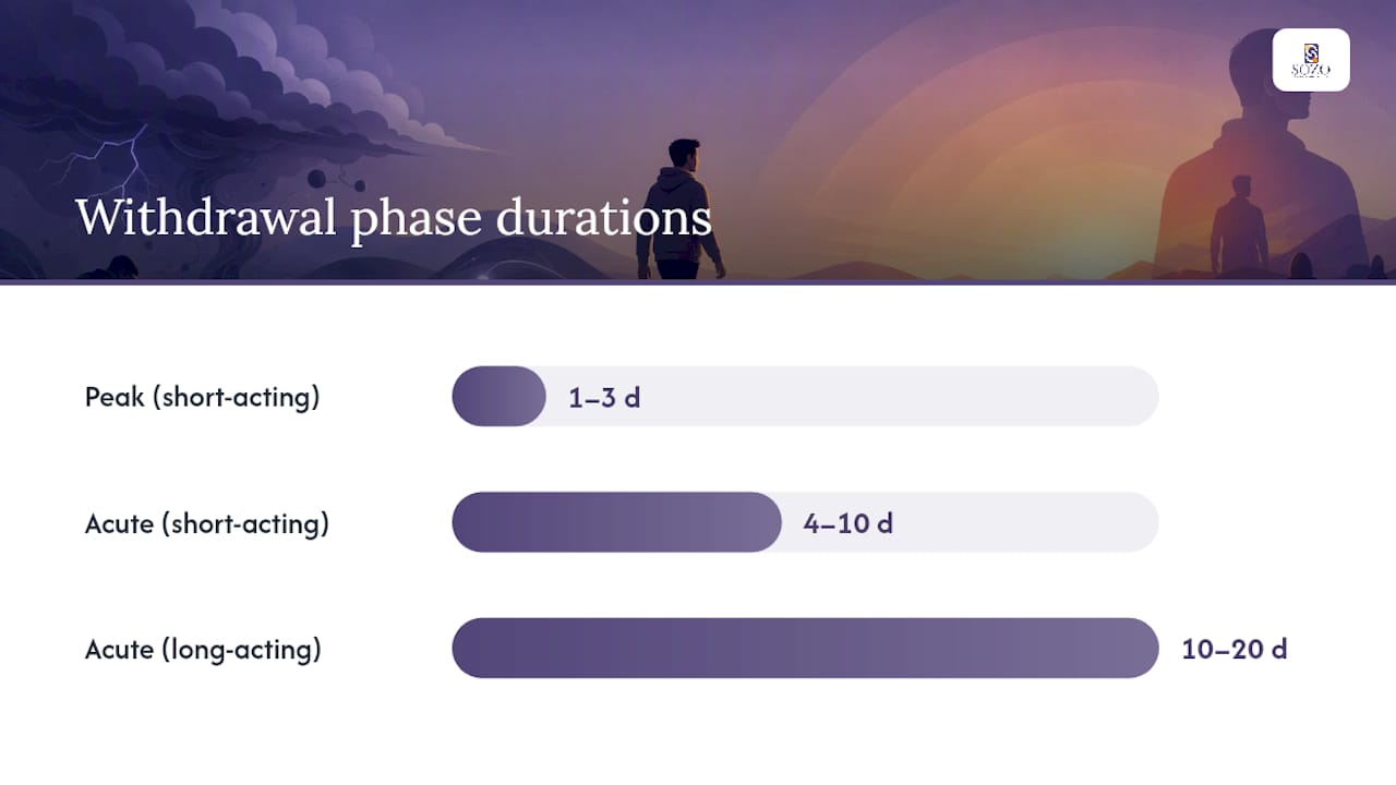 Opioid Withdrawal Timeline: Short-Acting vs Long-Acting — overview diagram