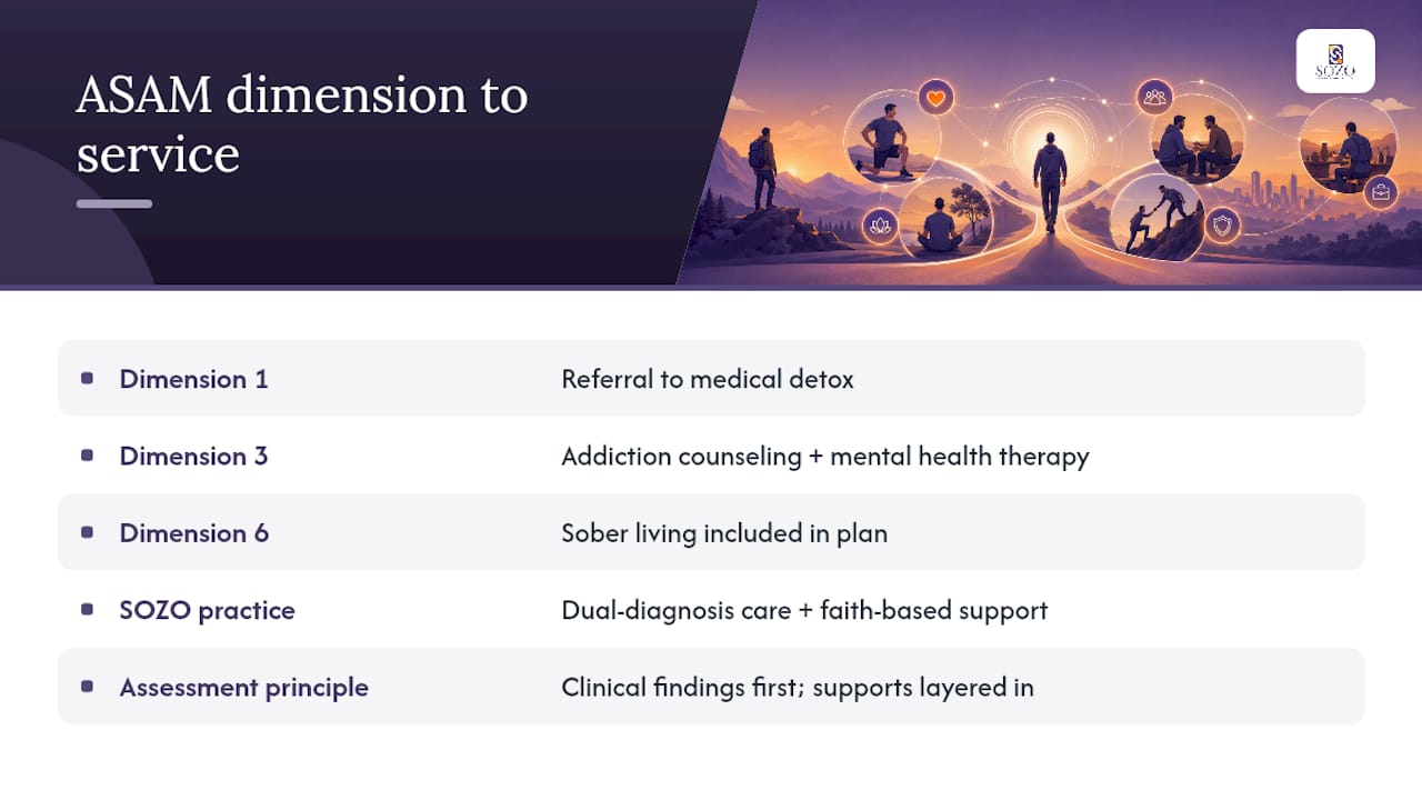 How Clinicians Turn ASAM Findings Into a Real Plan — overview diagram