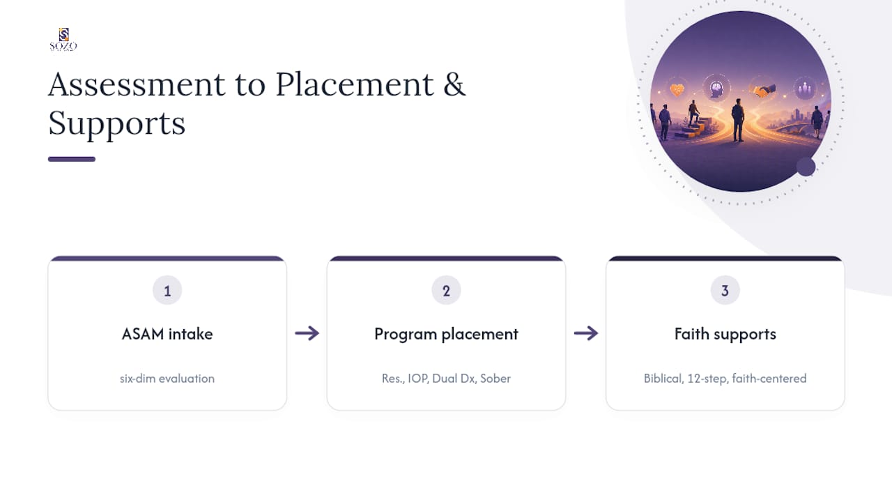 Start With an Assessment That Sees the Whole Man — overview diagram