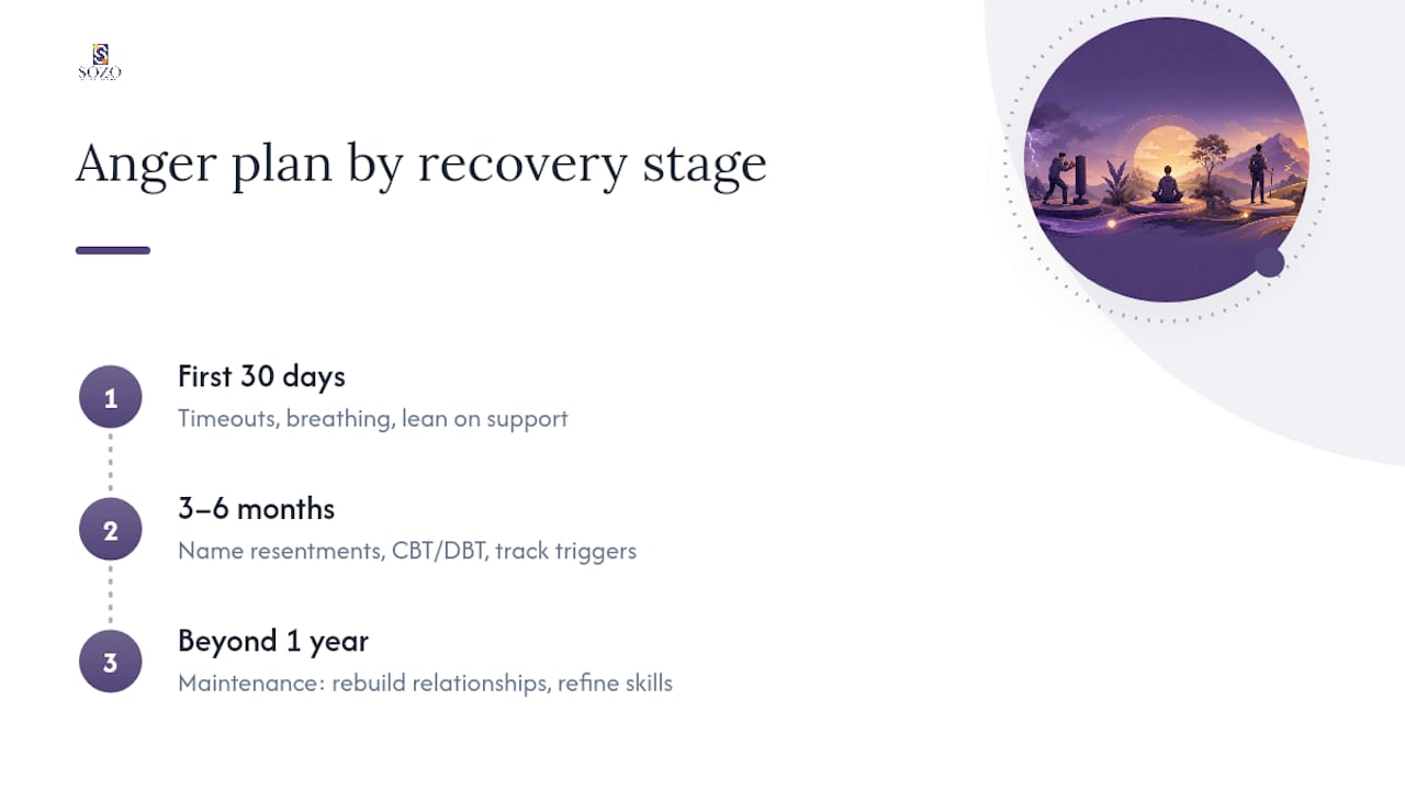 Anger management stages across recovery