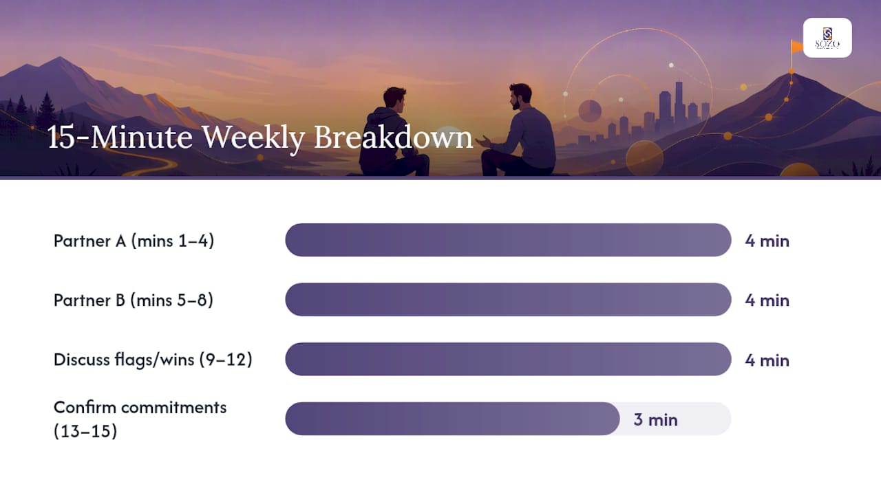 Building a Weekly Check-In That Actually Sticks — overview diagram