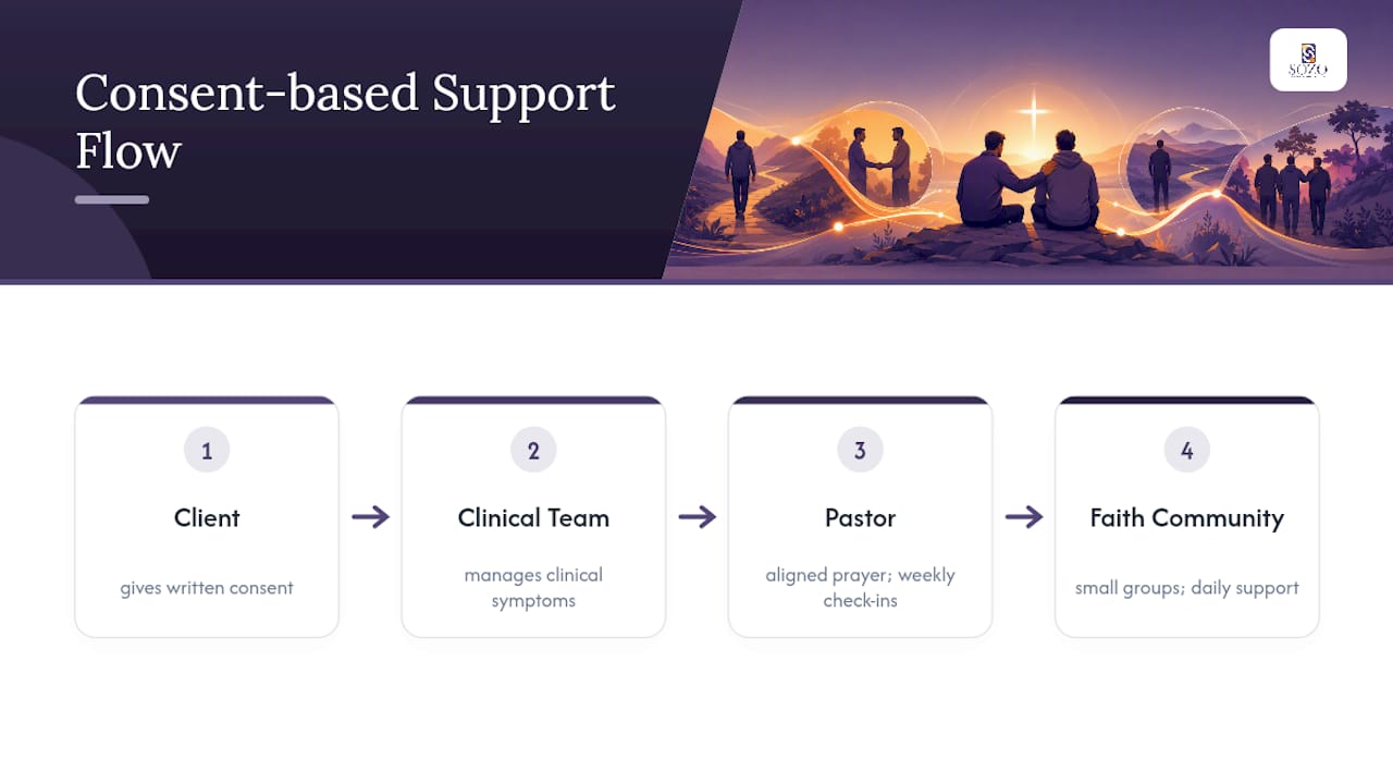 Coordinated clinical and pastoral recovery support