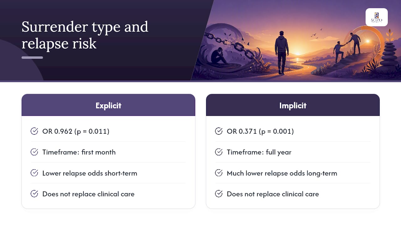 Study comparison of surrender and relapse odds