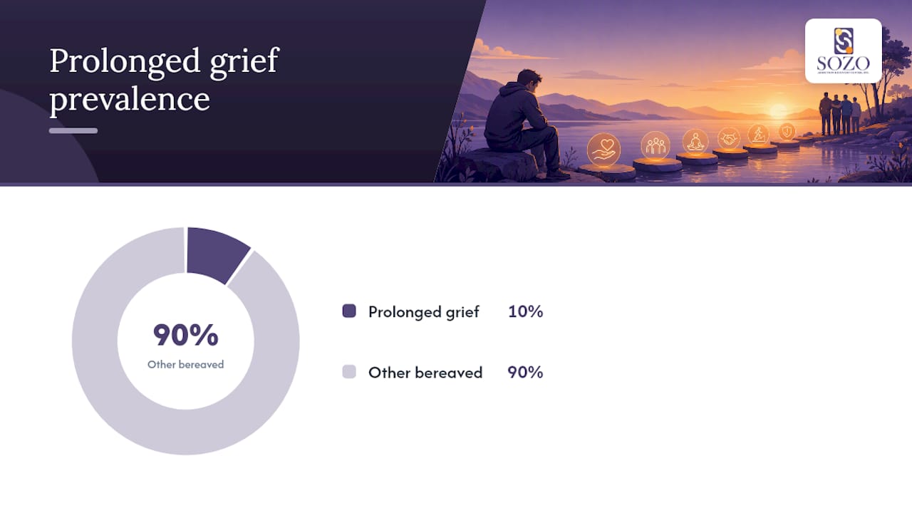 When grief becomes prolonged or complicated, and how to respond: overview diagram