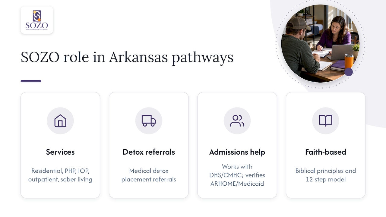 How SOZO Recovery Center fits into Arkansas pathways for men without insurance: overview diagram